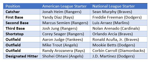 2023 MLB All Star Roster Voting: Phase 2 is Over